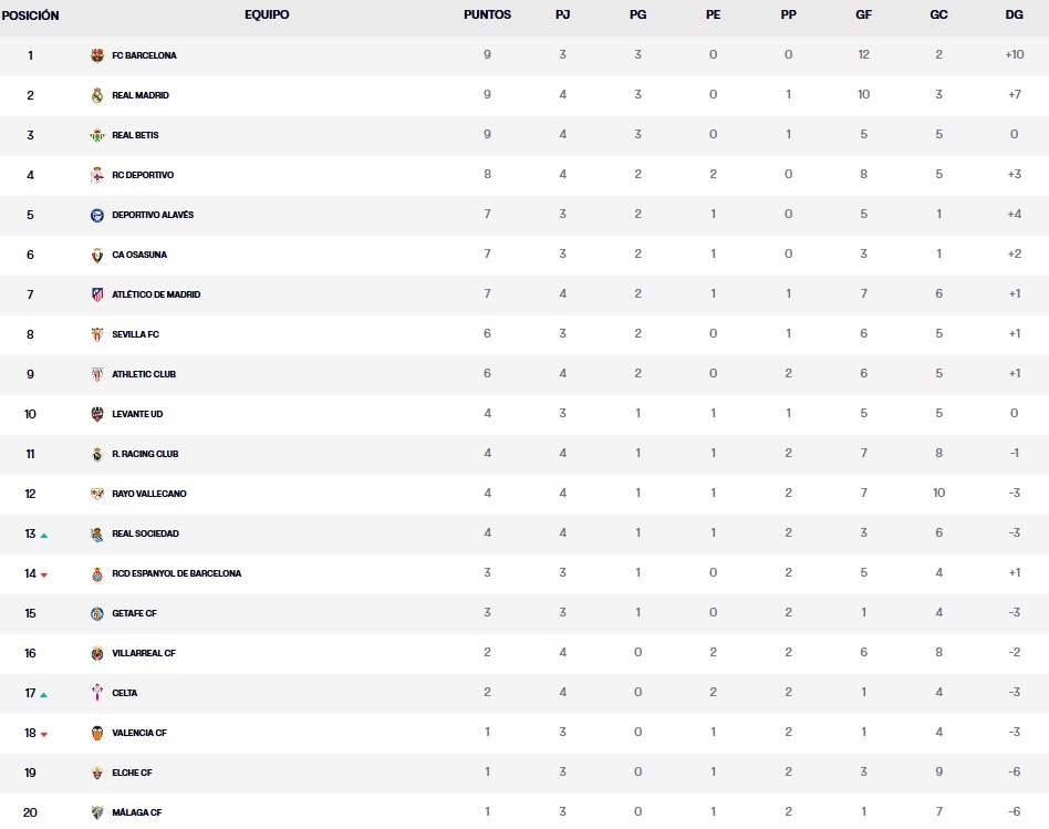 Resultados, clasificación, crónica y resúmenes de la Jornada 4 de LaLiga EA Sports 26 – 27 | El Athletic golea al Atlético (3-0), Camello impulsa al Rayo ante el Racing (3-2) y Aubameyang da al Deportivo la victoria en Villarreal (2-3) 4 clasificacion jornada 4 laliga ea sports 26 27 1