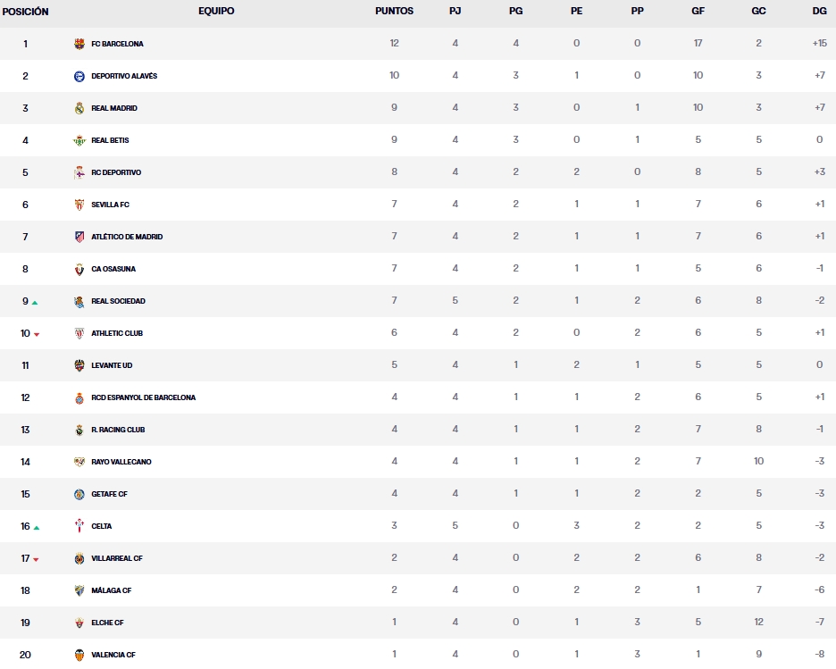 Resultados, clasificación, crónica y resúmenes de la Jornada 4 de LaLiga EA Sports 26 – 27 | El Espanyol acaba la fecha en el puesto 12 de la tabla 4 clasificacion jornada 4 laliga ea sports 26 27 2