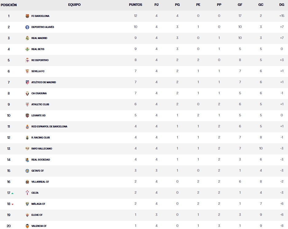 Resultados, clasificación, crónica y resúmenes de la Jornada 4 de LaLiga EA Sports 26 – 27 | El Barça arrasa en Mestalla (0-5), el Alavés firma una manita (5-2), Málaga y Levante empatan (0-0) y Marcos salva al Espanyol ante el Sevilla (1-1) 4 clasificacion jornada 4 laliga ea sports 26 27 domingo