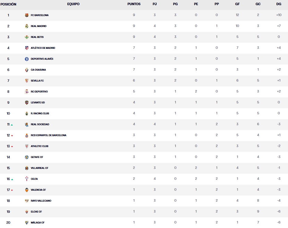 Resultados, clasificación, crónica y resúmenes de la Jornada 4 de LaLiga EA Sports 26 – 27 | El Betis tumba al Real Madrid 4 clasificacion jornada 4 laliga ea sports 26 27 viernes