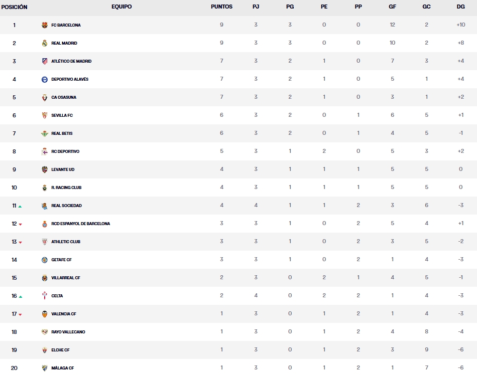 Las claves de la Jornada 4 de LaLiga EA Sports 26-27 | Horarios, partidos y previas; el Espanyol recibe a un Sevilla herido mientras la zona baja empieza a apretar 3 clasificacion jornada 4 laliga ea sports 26 27