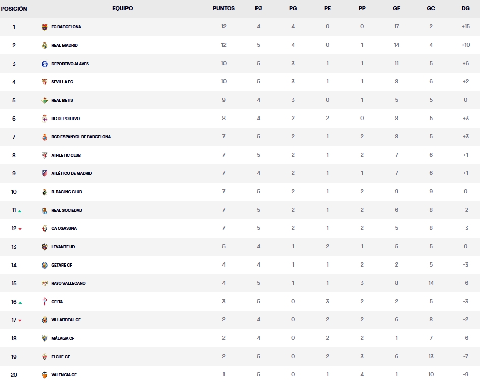 Resultados, clasificación, crónica y resúmenes de la Jornada 5 de LaLiga EA Sports 26 – 27 | El Espanyol asalta El Sadar, el Racing remonta al Alavés, Athletic y Elche empatan y el Real Madrid golea al Rayo 4 clasificacion jornada 5 laliga ea sorts 26 27 sabado