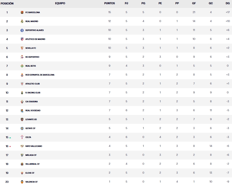 Resultados, clasificación, crónica y resúmenes de la Jornada 5 de LaLiga EA Sports 26 – 27 | Celta y Málaga empatan, el Barça sigue invicto, el Atlético golea al final y Aubameyang rescata al Dépor 3 clasificacion jornada 5 laliga ea sports 26 27 domingo