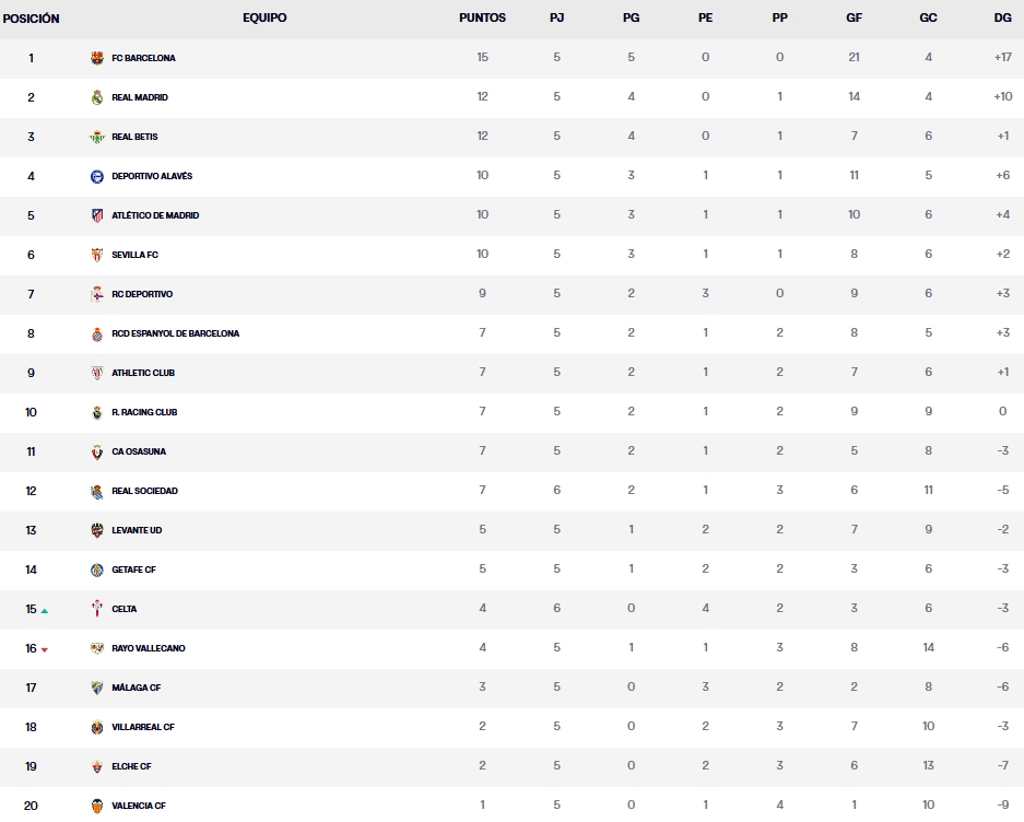 Resultados, clasificación, crónica y resúmenes de la Jornada 5 de LaLiga EA Sports 26 – 27 | El Espanyol acaba la fecha 8º, con siete puntos 4 clasificacion jornada 5 laliga ea sports 26 27 lunes