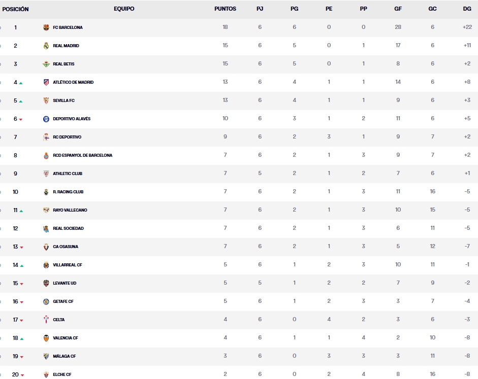Resultados, clasificación, crónica y resúmenes de la Jornada 6 de LaLiga EA Sports 26 – 27 | El Betis tumba al Getafe y el Villarreal gana 1-3 en Málaga; el Espanyol acaba la fecha en 8ª posición 4 clasificacion jornada 6 laliga ea sports 26 27 1