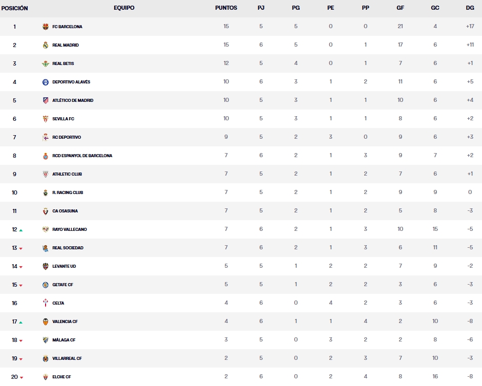 Resultados, clasificación, crónica y resúmenes de la Jornada 6 de LaLiga EA Sports 26 – 27 | El Espanyol cae en Butarque, el Valencia despierta sin Corberán y Carlos Espí rescata al Real Madrid 3 clasificacion jornada 6 laliga ea sports 26 27 martes