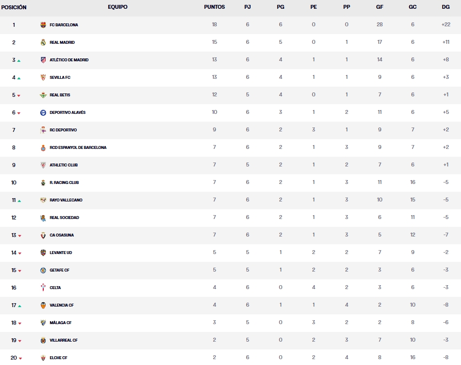 Resultados, clasificación, crónica y resúmenes de la Jornada 6 de LaLiga EA Sports 26 – 27 | El Barça y el Atlético golean, el Sevilla asalta Riazor y la lluvia obliga a suspender el Levante - Athletic 4 clasificacion jornada 6 laliga ea sports 26 27