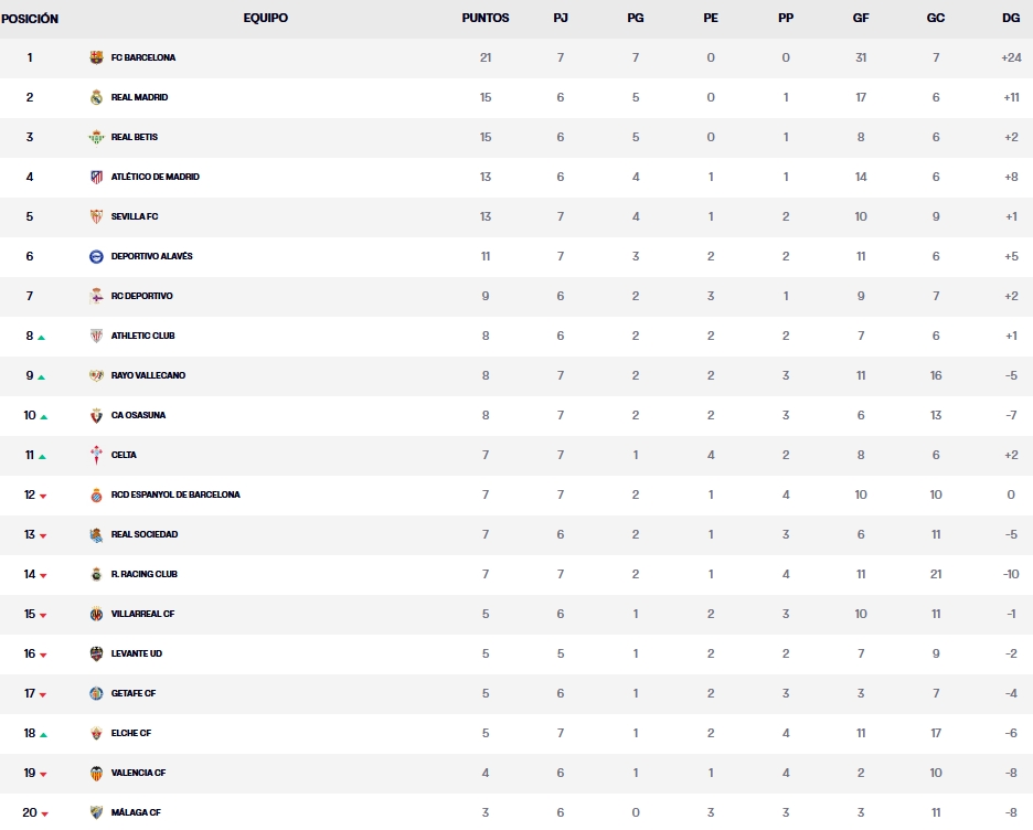 Resultados, clasificación, crónica y resúmenes de la Jornada 7 de LaLiga EA Sports 26 – 27 | El Celta despierta con una goleada, Osasuna-Rayo y Athletic-Alavés acaban en tablas y el El Barça gana en Sevilla 4 clasificacion jornada 7 laliga ea sports 26 27 sabado