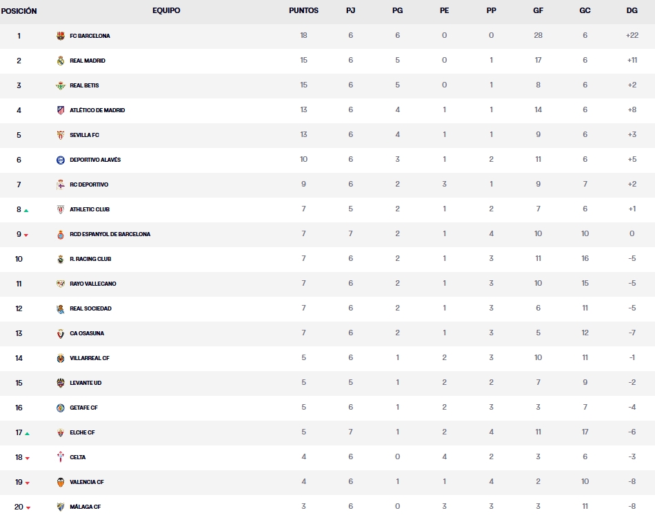 Resultados, clasificación, crónica y resúmenes de la Jornada 7 de LaLiga EA Sports 26 – 27 | Del aviso de Butarque al ridículo ante el Elche: el Espanyol se marcha al parón entre dudas 4 clasificacion jornada 7 laliga ea sports 26 27 viernes