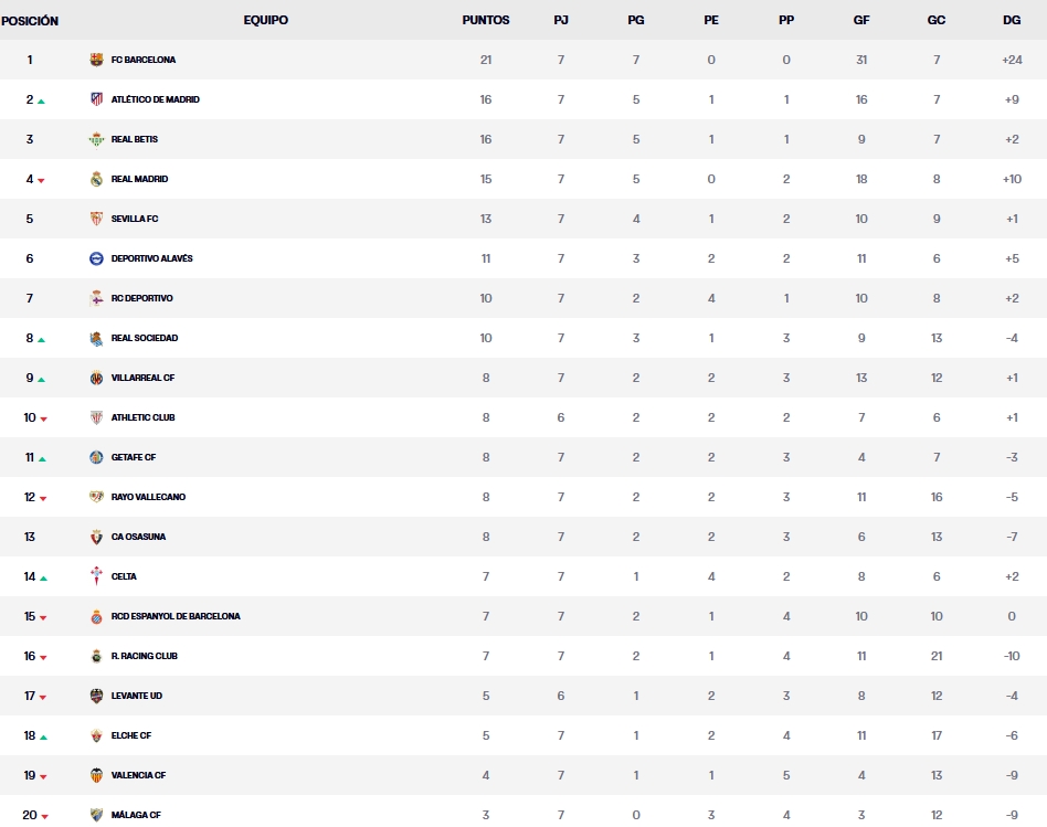 Resultados, clasificación, crónica y resúmenes de la Jornada 7 de LaLiga EA Sports 26 – 27 | El Atlético tumba al Real Madrid, el Villarreal vence al Levante, la Real asalta Mestalla, el Betis empata en Riazor y el Espanyol se va al parón 15º, a dos puntos del descenso 4 clasificacion jornada 7 laliga ea sports 26 27