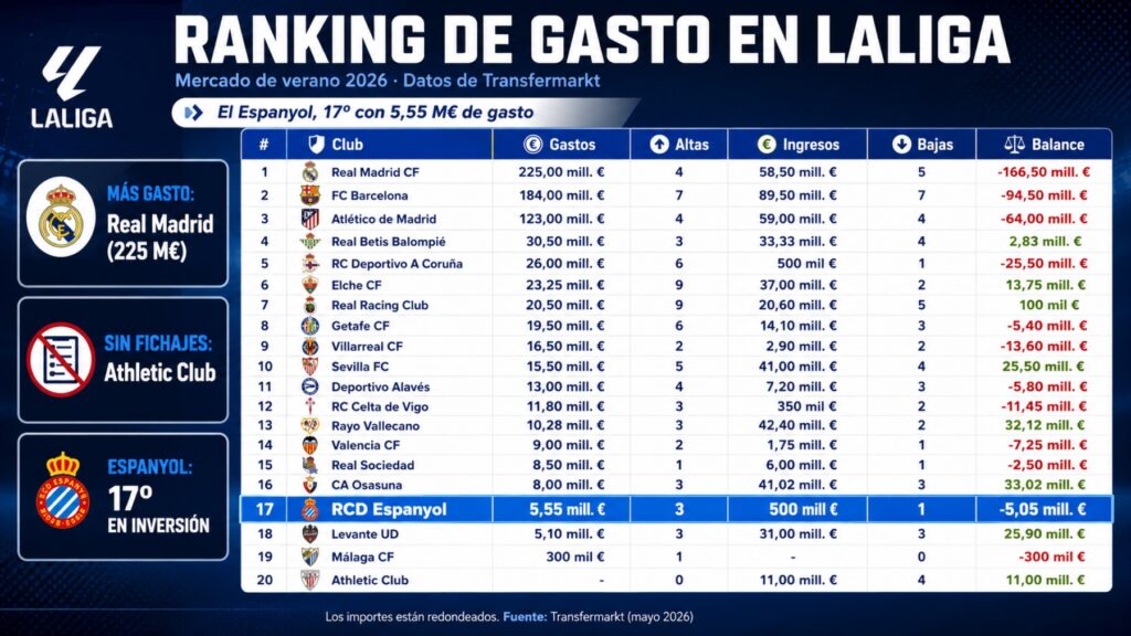 Hoy en 'La Grada Ràdio' | El mercado del Espanyol ha vivido hoy su último gran acto: el bajo gasto en traspasos, la necesidad de generar activos, el papel de Alan Pace y las principales conclusiones de la rueda de prensa de Monchi 3 gasto laliga mercado verano 2026