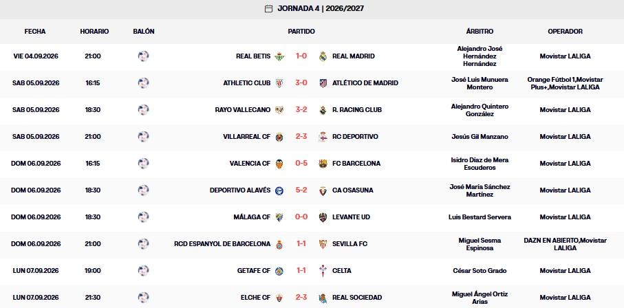 Resultados, clasificación, crónica y resúmenes de la Jornada 4 de LaLiga EA Sports 26 – 27 | El Espanyol acaba la fecha en el puesto 12 de la tabla 3 resultados jornada 4 laliga ea sports 26 27 1