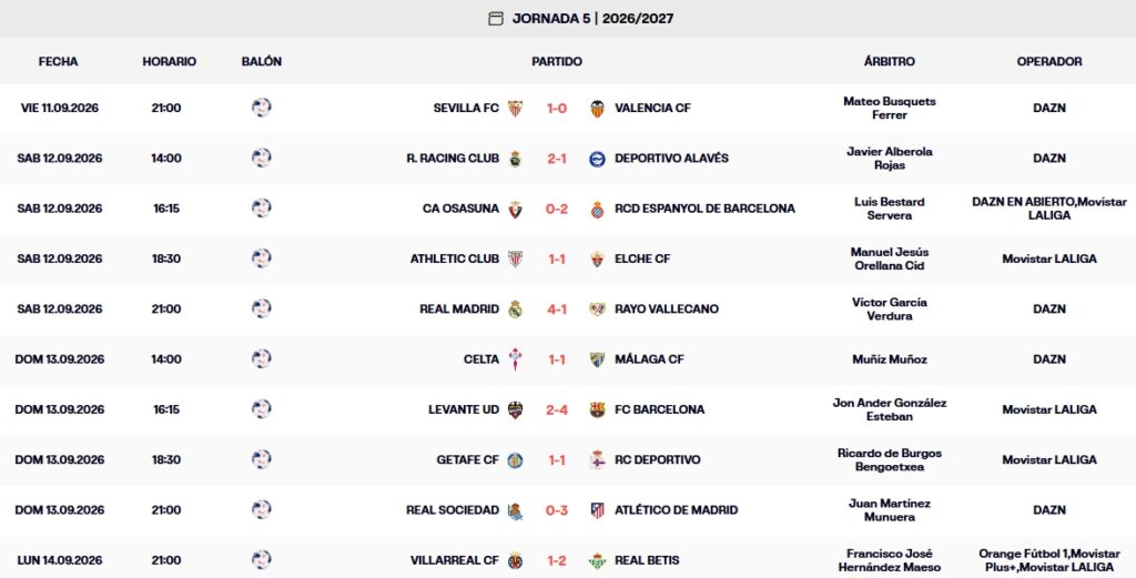 Resultados, clasificación, crónica y resúmenes de la Jornada 5 de LaLiga EA Sports 26 – 27 | El Espanyol acaba la fecha 8º, con siete puntos 3 resultados jornada 5 laliga ea sports 26 27