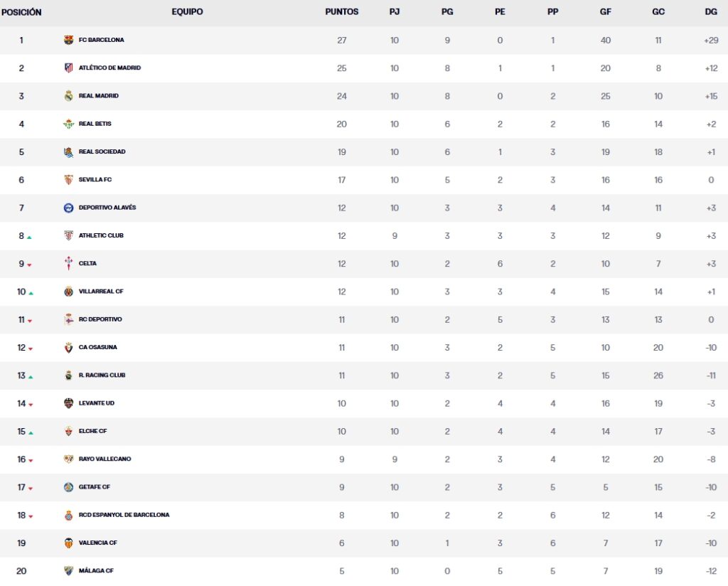 Resultados, clasificación, crónica y resúmenes de la Jornada 10 de LaLiga EA Sports 26 – 27 | El Espanyol acaba en descenso, a un punto de la salvación que marca el Getafe 4 clasificacion jornada 10 laliga ea sports 26 27