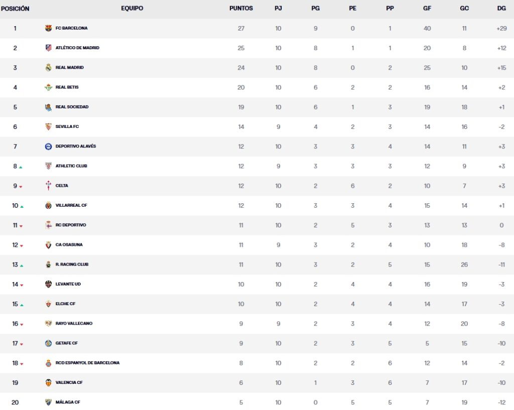 Resultados, clasificación, crónica y resúmenes de la Jornada 10 de LaLiga EA Sports 26 – 27 | El Espanyol en descenso, el Getafe marca la salvación y el Levante no se aleja; por arriba, el Madrid se lleva el Clásico 4 clasificacion jornada 10 laliga ea sports 26 27 domingo