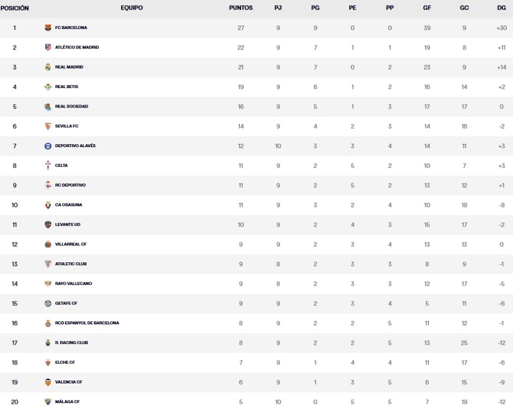Resultados, clasificación, crónica y resúmenes de la Jornada 10 de LaLiga EA Sports 26 – 27 | El Espanyol visita al Racing con el descenso a un punto tras el empate entre Alavés y Málaga 4 clasificacion jornada 10 laliga ea sports 26 27 viernes