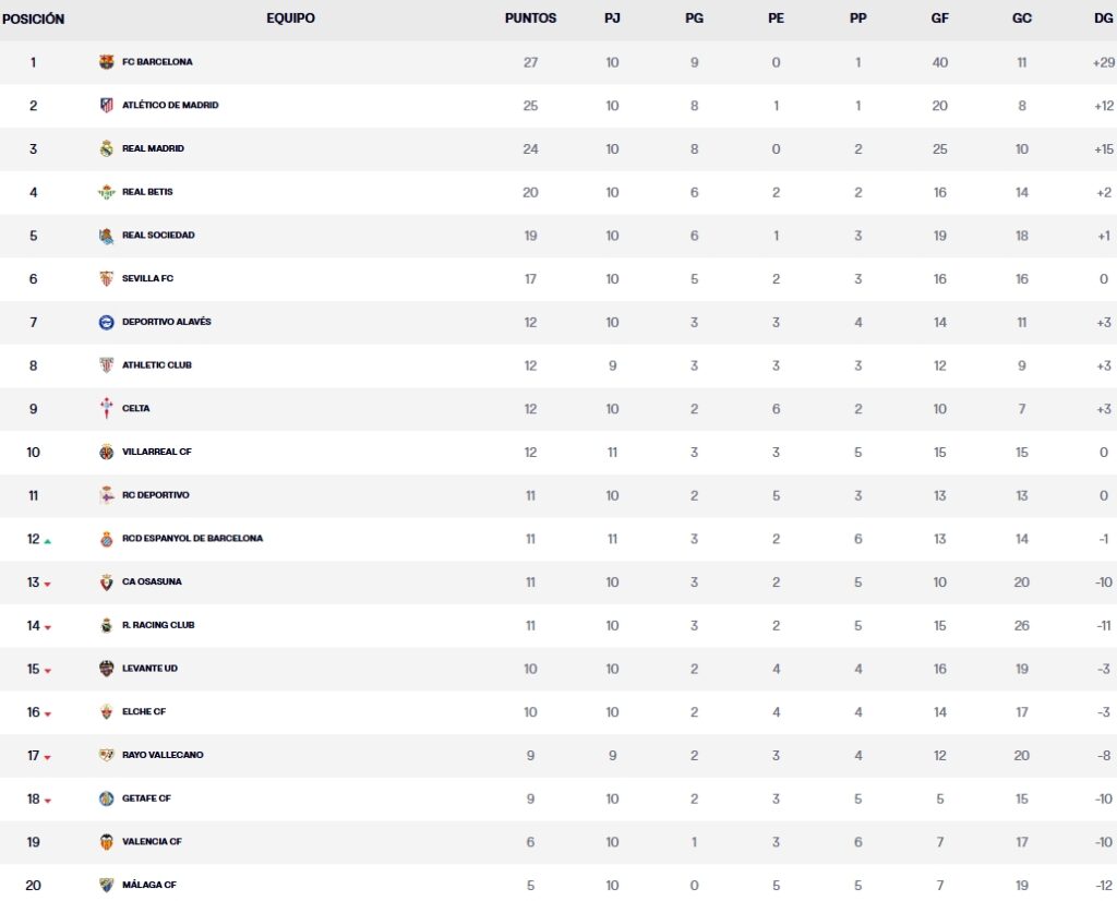 Resultados, clasificación, crónica y resúmenes de la Jornada 11 de LaLiga EA Sports 26 – 27 | El Espanyol resucita en La Cerámica y sale provisionalmente del descenso 4 clasificacion jornada 11 laliga ea sports 26 27 viernes