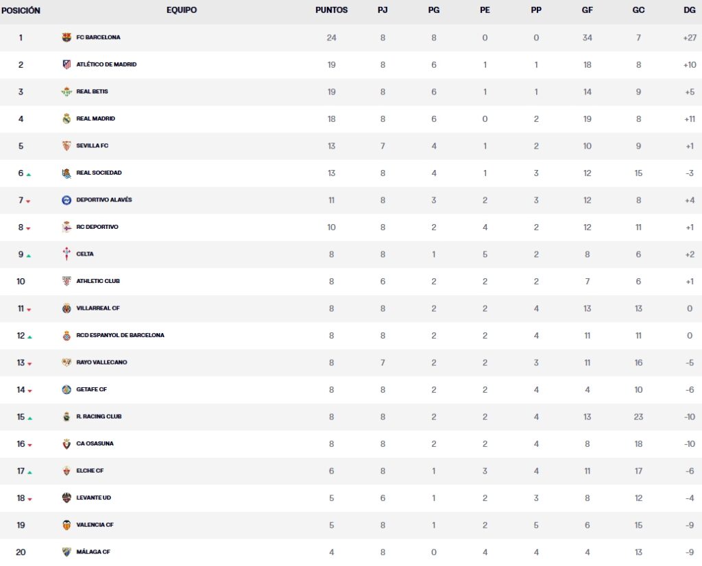 Resultados, clasificación, crónica y resúmenes de la Jornada 8 de LaLiga EA Sports 26 – 27 | Así queda la pelea en LaLiga tras los resultados del domingo 4 clasificacion jornada 8 laliga ea sports 26 27 domingo