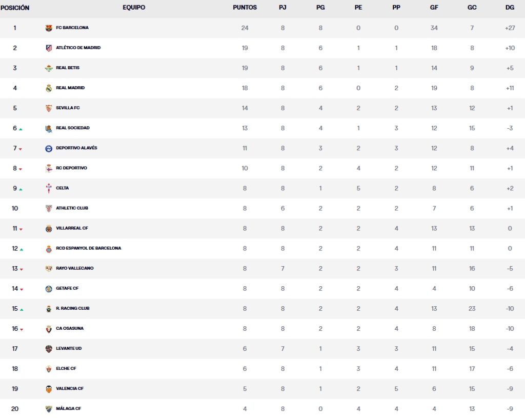 Las claves de la Jornada 9 de LaLiga EA Sports 2026-27 | Horarios, partidos y previas; el Espanyol recibe al Atlético con la necesidad de reaccionar 4 clasificacion jornada 8 laliga ea sports 26 27 lunes