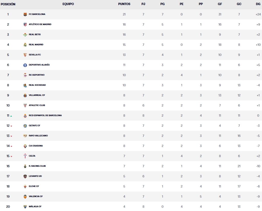 Resultados, clasificación, crónica y resúmenes de la Jornada 8 de LaLiga EA Sports 26 – 27 | El Espanyol deja escapar la victoria en Málaga y sigue sin reaccionar 4 clasificacion jornada 8 laliga ea sports 26 27 viernes