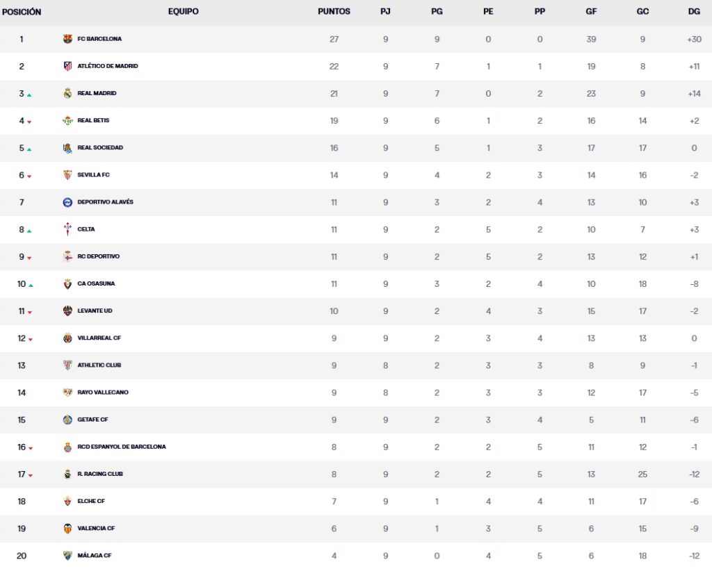 Las claves de la Jornada 10 de LaLiga EA Sports 2026-27 | Horarios, partidos y previas; el Racing - Espanyol, una final anticipada por la permanencia en el fin de semana del Clásico 4 clasificacion jornada 9 laliga ea sports 26 27 1