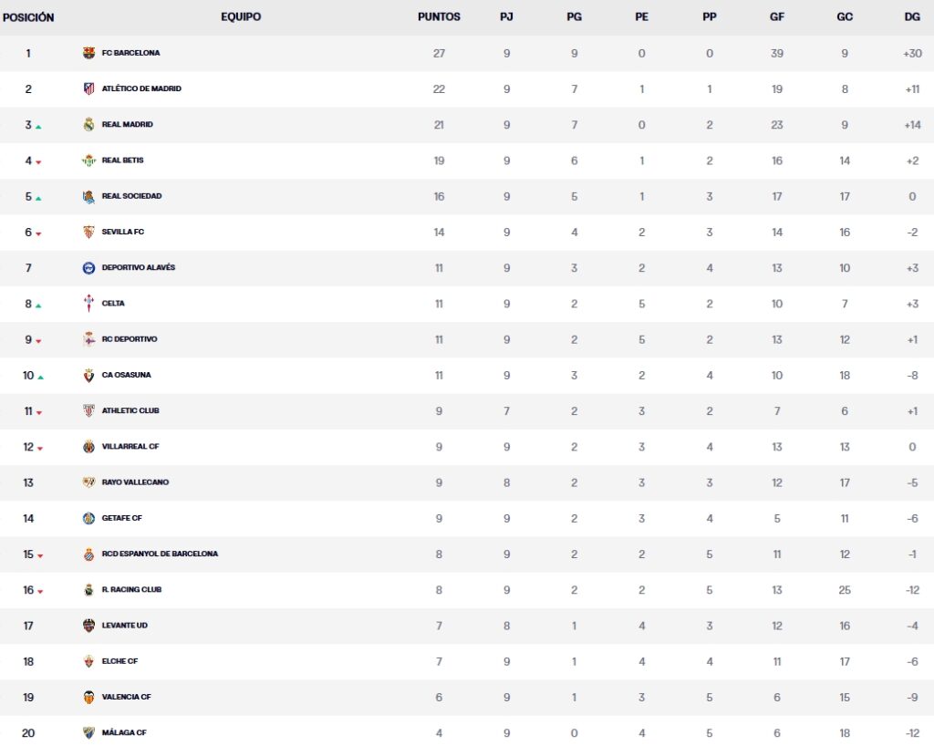 Resultados, clasificación, crónica y resúmenes de la Jornada 9 de LaLiga EA Sports 26 – 27 | Getafe y Rayo superan al Espanyol en la tabla, que acaba la jornada 15º a un punto del descenso 4 clasificacion jornada 9 laliga ea sports 26 27