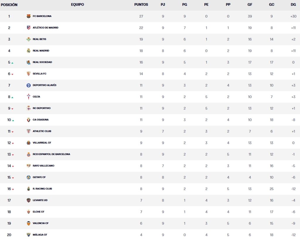 Resultados, clasificación, crónica y resúmenes de la Jornada 9 de LaLiga EA Sports 26 – 27 | El Espanyol sigue a un punto del descenso y estará atento este lunes al Getafe - Rayo 4 clasificacion jornada 9 laliga ea sports 26 27 domingo