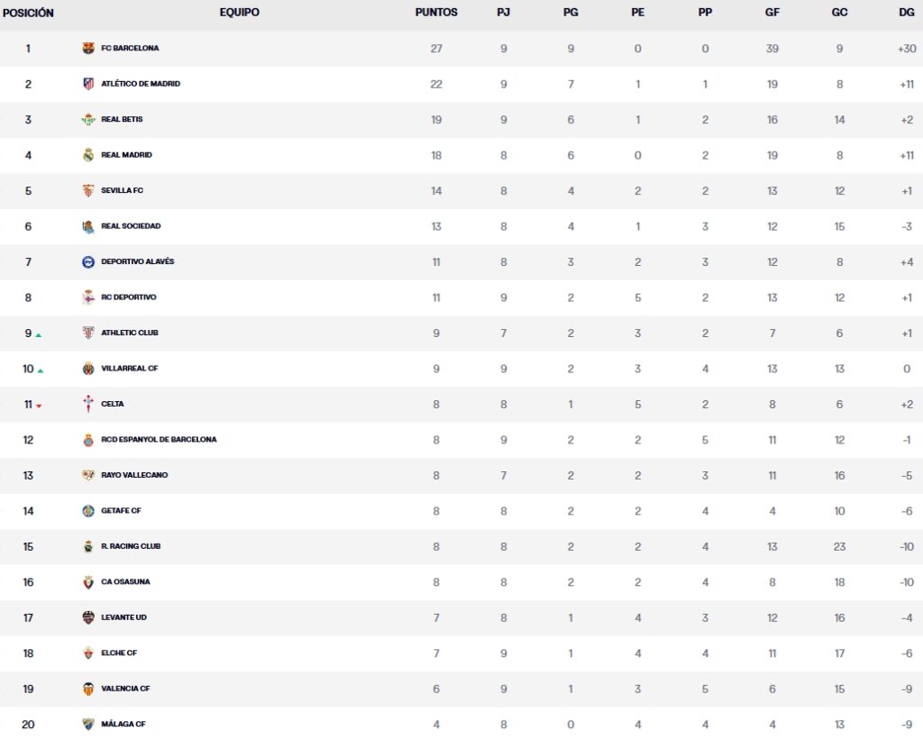 Resultados, clasificación, crónica y resúmenes de la Jornada 9 de LaLiga EA Sports 26 – 27 | El Espanyol se acerca peligrosamente al descenso tras caer ante el Atlético 4 clasificacion jornada 9 laliga ea sports 26 27 sabado