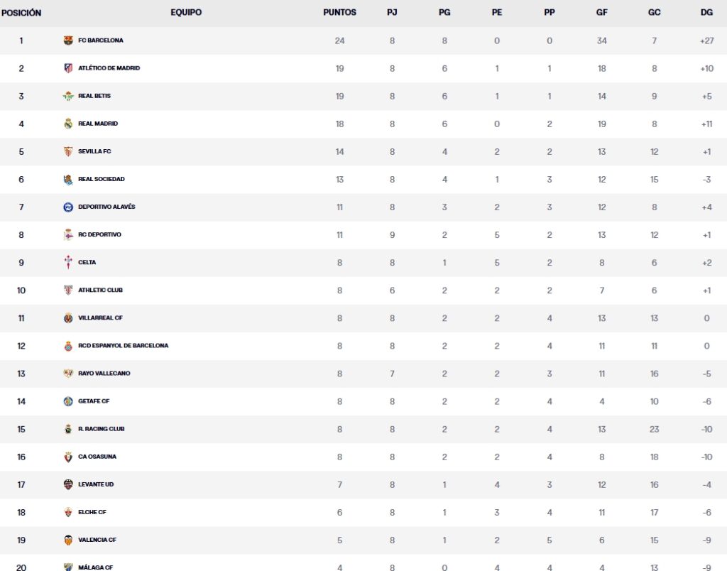 Resultados, clasificación, crónica y resúmenes de la Jornada 9 de LaLiga EA Sports 26 – 27 | El Deportivo y el Levante empatan 1-1 en Riazor 4 clasificacion jornada 9 laliga ea sports 26 27 viernes