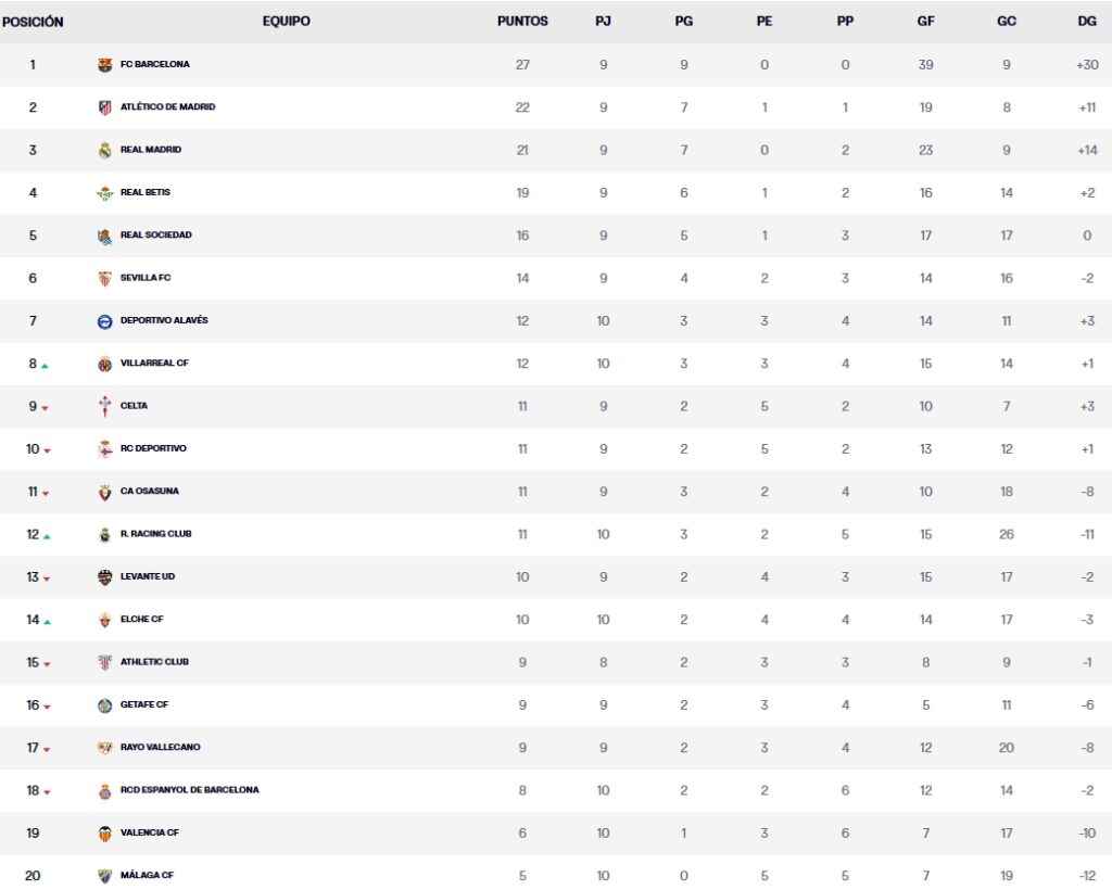 Resultados, clasificación, crónica y resúmenes de la Jornada 10 de LaLiga EA Sports 26 – 27 | el Espanyol cae al descenso, el Racing toma aire y el Villarreal hunde al Valencia 4 clasificacion provisional