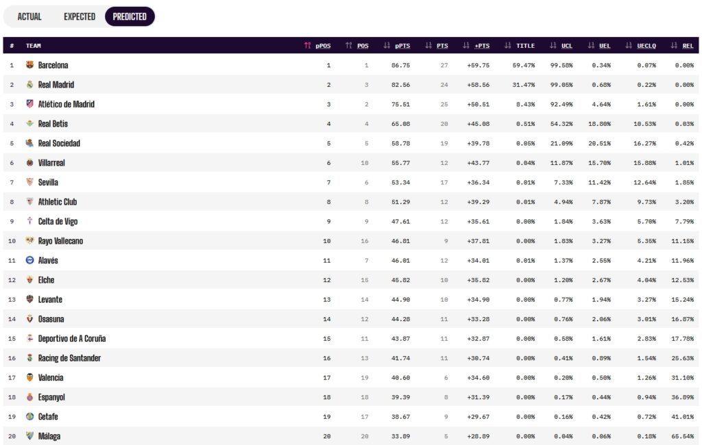 OPTA hunde las previsiones del Espanyol tras perder en Santander: la permanencia se aleja todavía más 3 opta predicciones acabada jornada 10 laliga ea sports 26 27