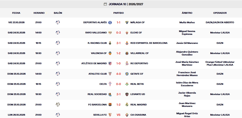 Resultados, clasificación, crónica y resúmenes de la Jornada 10 de LaLiga EA Sports 26 – 27 | El Espanyol en descenso, el Getafe marca la salvación y el Levante no se aleja; por arriba, el Madrid se lleva el Clásico 3 resultados jornada 10 laliga ea sports 26 27 domingo