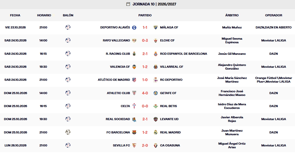 Resultados, clasificación, crónica y resúmenes de la Jornada 10 de LaLiga EA Sports 26 – 27 | El Espanyol acaba en descenso, a un punto de la salvación que marca el Getafe 3 resultados jornada 10 laliga ea sports 26 27