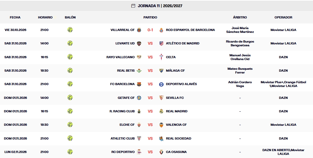 Resultados, clasificación, crónica y resúmenes de la Jornada 11 de LaLiga EA Sports 26 – 27 | El Espanyol resucita en La Cerámica y sale provisionalmente del descenso 3 resultados jornada 11 laliga ea sports 26 27 viernes