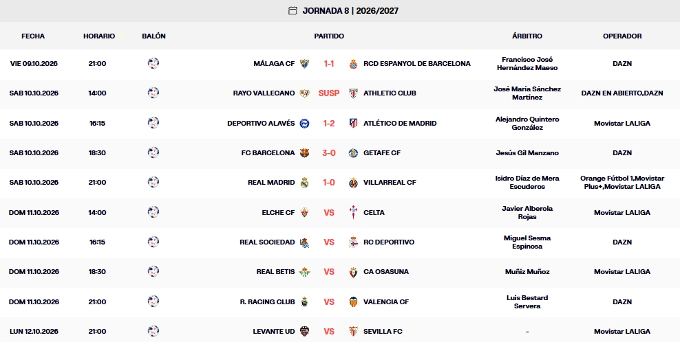 Resultados, clasificación, crónica y resúmenes de la Jornada 8 de LaLiga EA Sports 26 – 27 | Rayo-Athletic suspendido, Atlético y Madrid sufren y el Barça sigue imparable; el Espanyol, atento este domingo a varios campos 3 resultados jornada 8 laliga ea sports 26 27 sabado