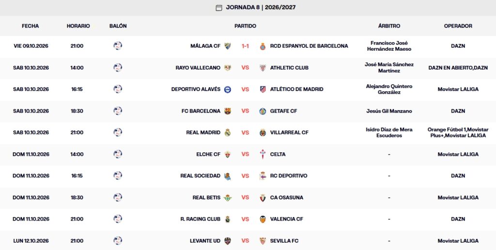 Resultados, clasificación, crónica y resúmenes de la Jornada 8 de LaLiga EA Sports 26 – 27 | El Espanyol deja escapar la victoria en Málaga y sigue sin reaccionar 3 resultados jornada 8 laliga ea sports 26 27 viernes