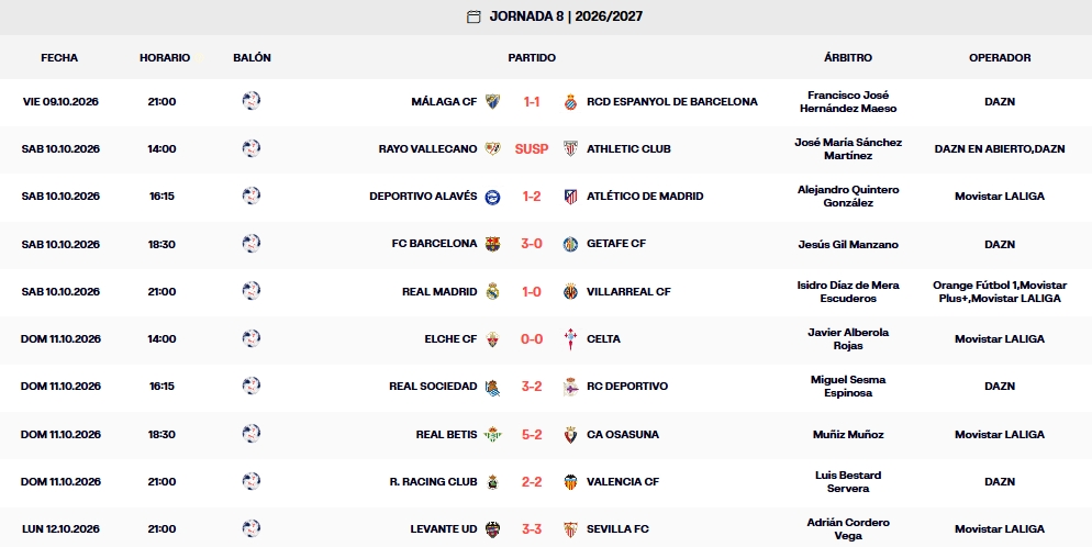 Resultados, clasificación, crónica y resúmenes de la Jornada 8 de LaLiga EA Sports 26 – 27 | El Espanyol termina la jornada con dos puntos de margen sobre el descenso 3 resultados jornada 8 laliga ea sports 26 27