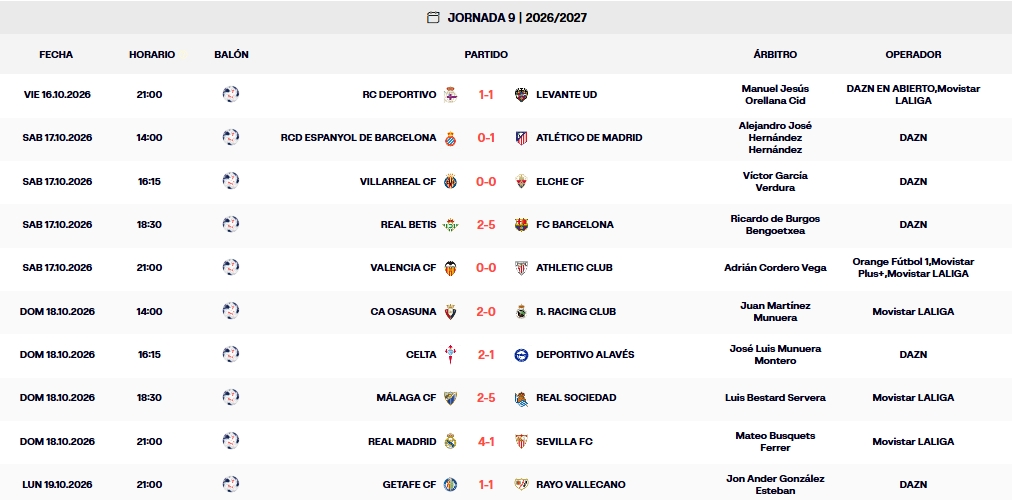 Resultados, clasificación, crónica y resúmenes de la Jornada 9 de LaLiga EA Sports 26 – 27 | Getafe y Rayo superan al Espanyol en la tabla, que acaba la jornada 15º a un punto del descenso 3 resultados jornada 9 laliga ea sports 26 27