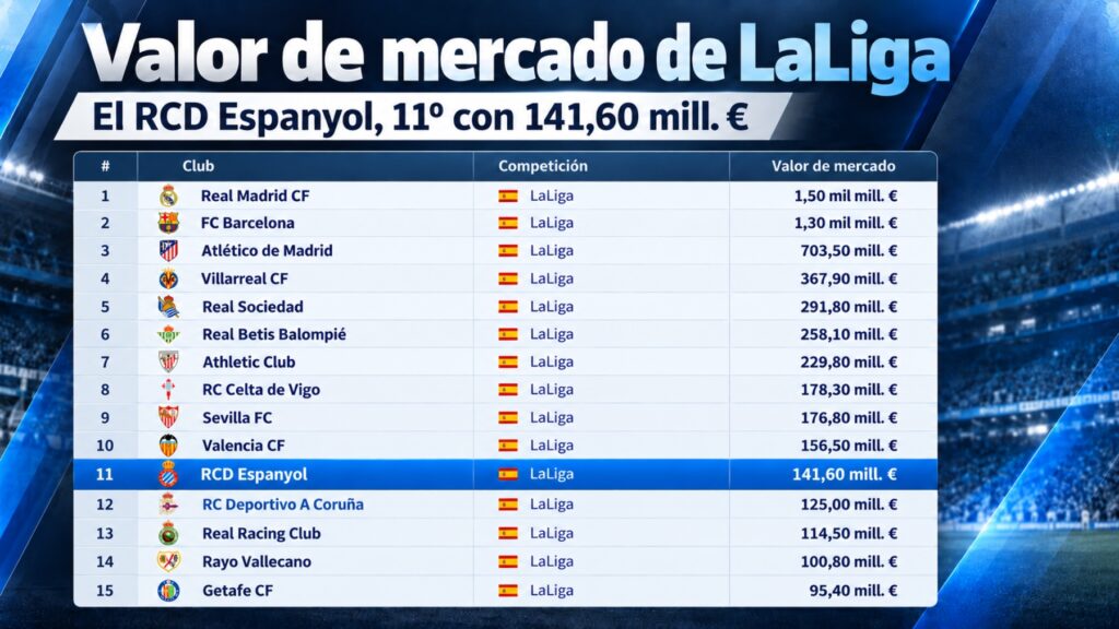 Hoy en 'La Grada Ràdio' | Mirando a Málaga: debate Dmitrović-Fortuño y presión sobre Manolo 3 valor mercado plantilla espanyol octubre 2026 transfermarkt
