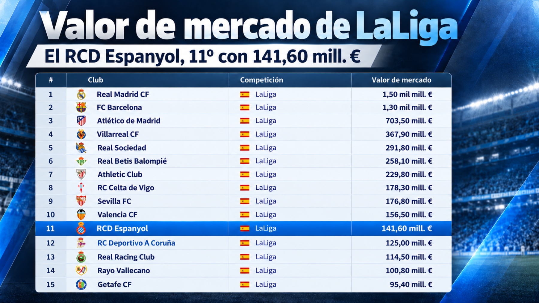 valor mercado plantilla espanyol octubre 2026 transfermarkt